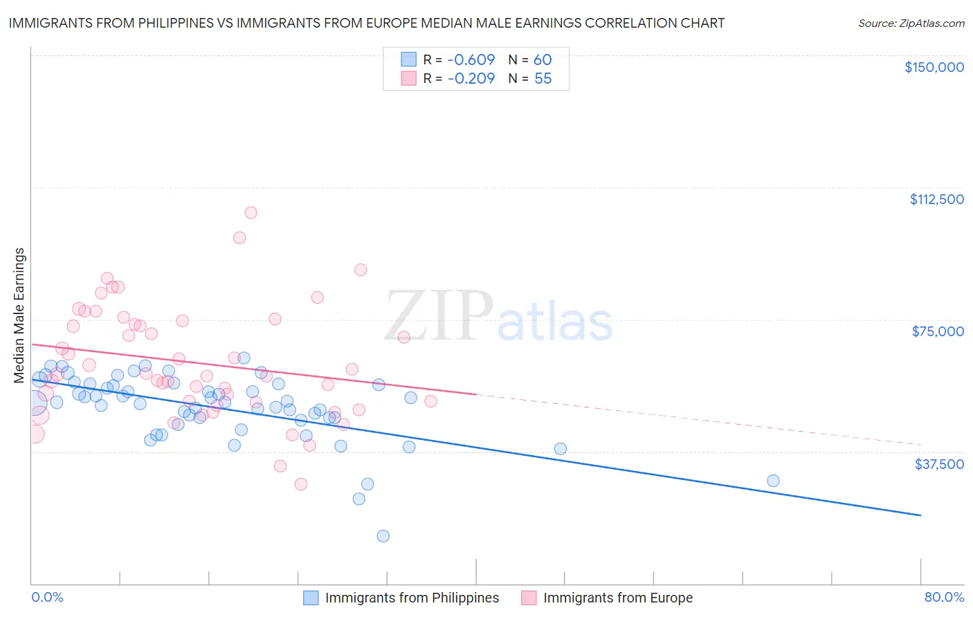 Immigrants from Philippines vs Immigrants from Europe Median Male Earnings