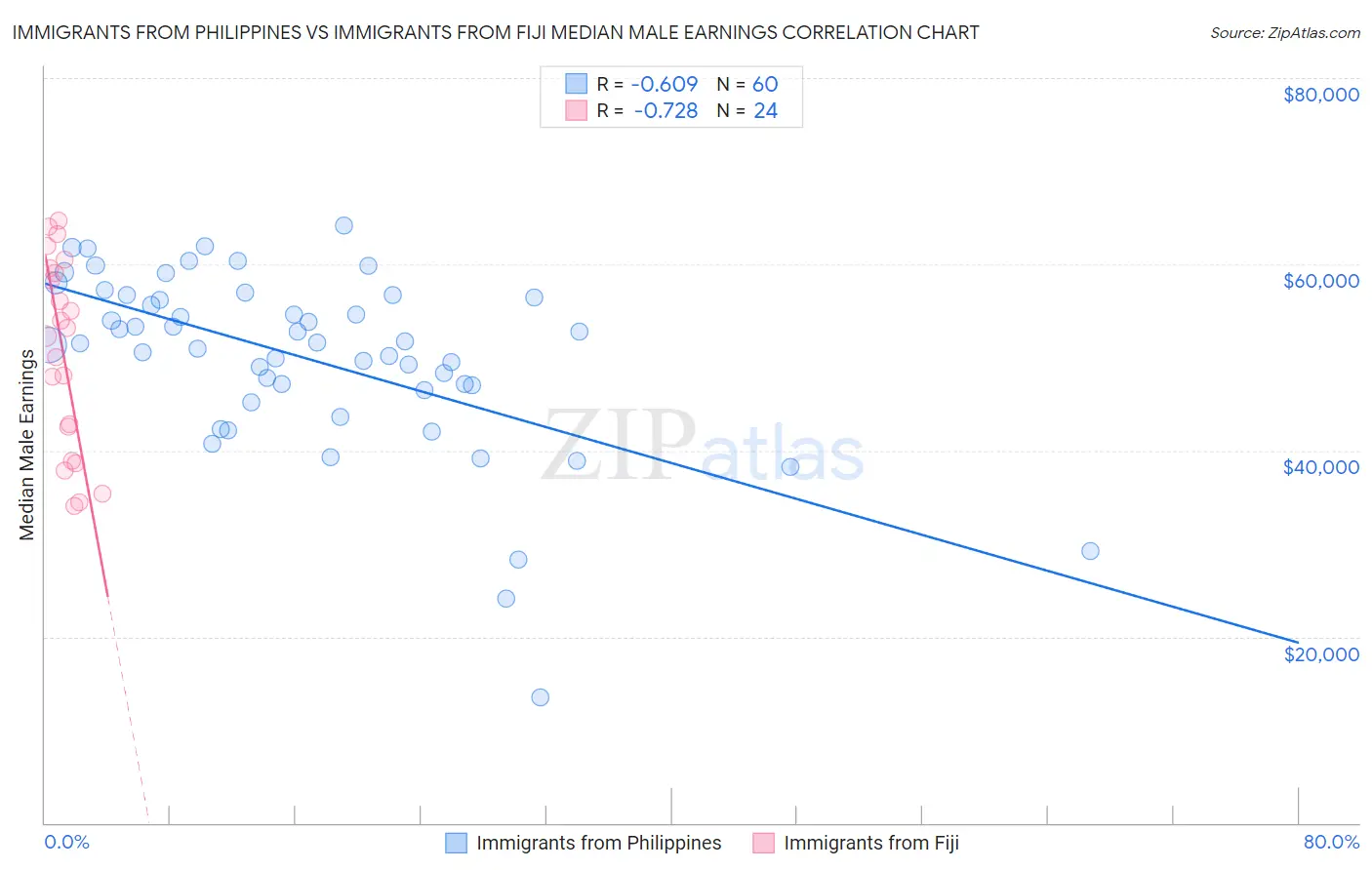 Immigrants from Philippines vs Immigrants from Fiji Median Male Earnings