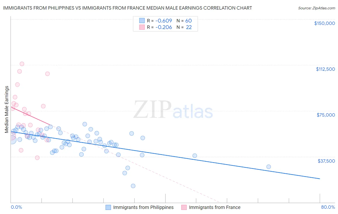 Immigrants from Philippines vs Immigrants from France Median Male Earnings