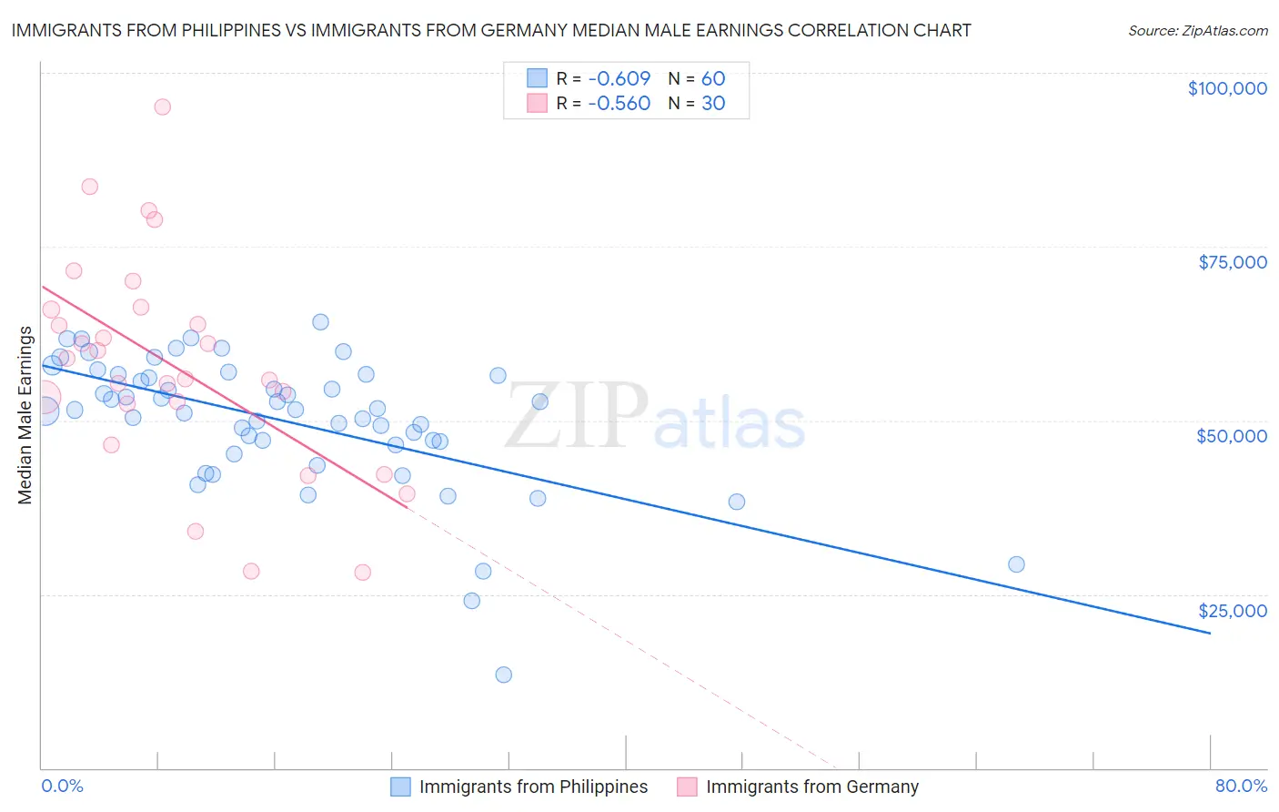 Immigrants from Philippines vs Immigrants from Germany Median Male Earnings