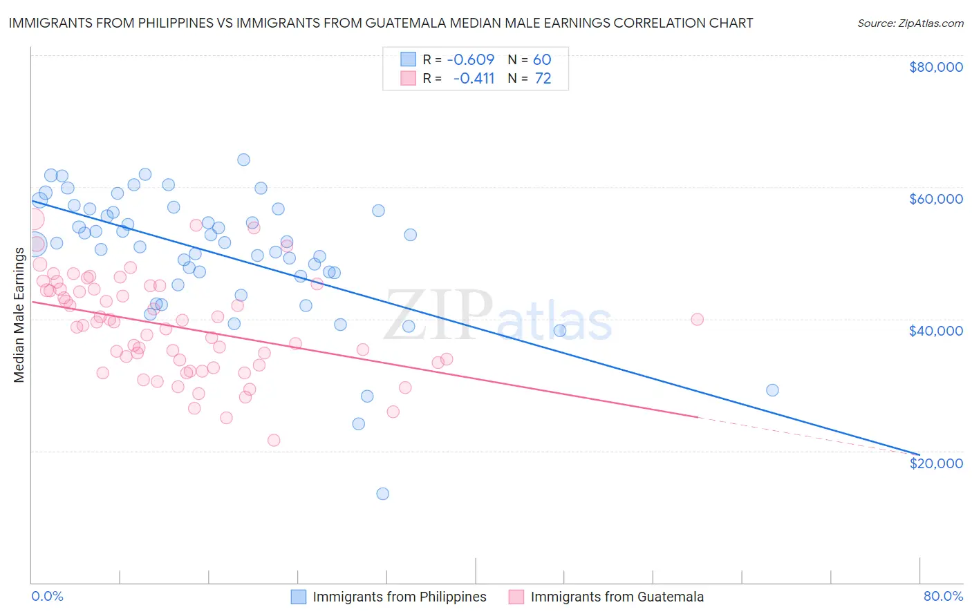 Immigrants from Philippines vs Immigrants from Guatemala Median Male Earnings