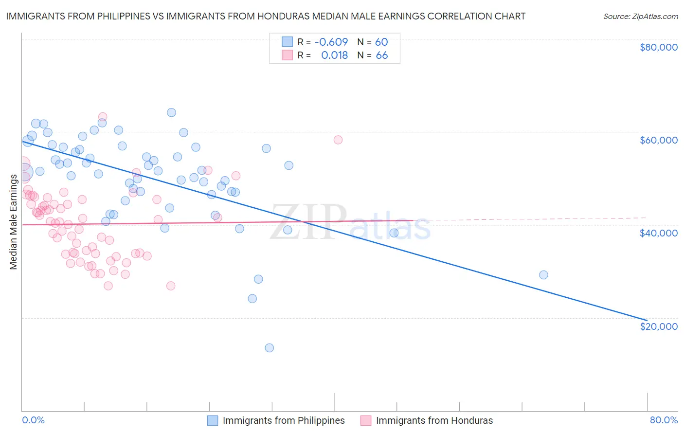 Immigrants from Philippines vs Immigrants from Honduras Median Male Earnings