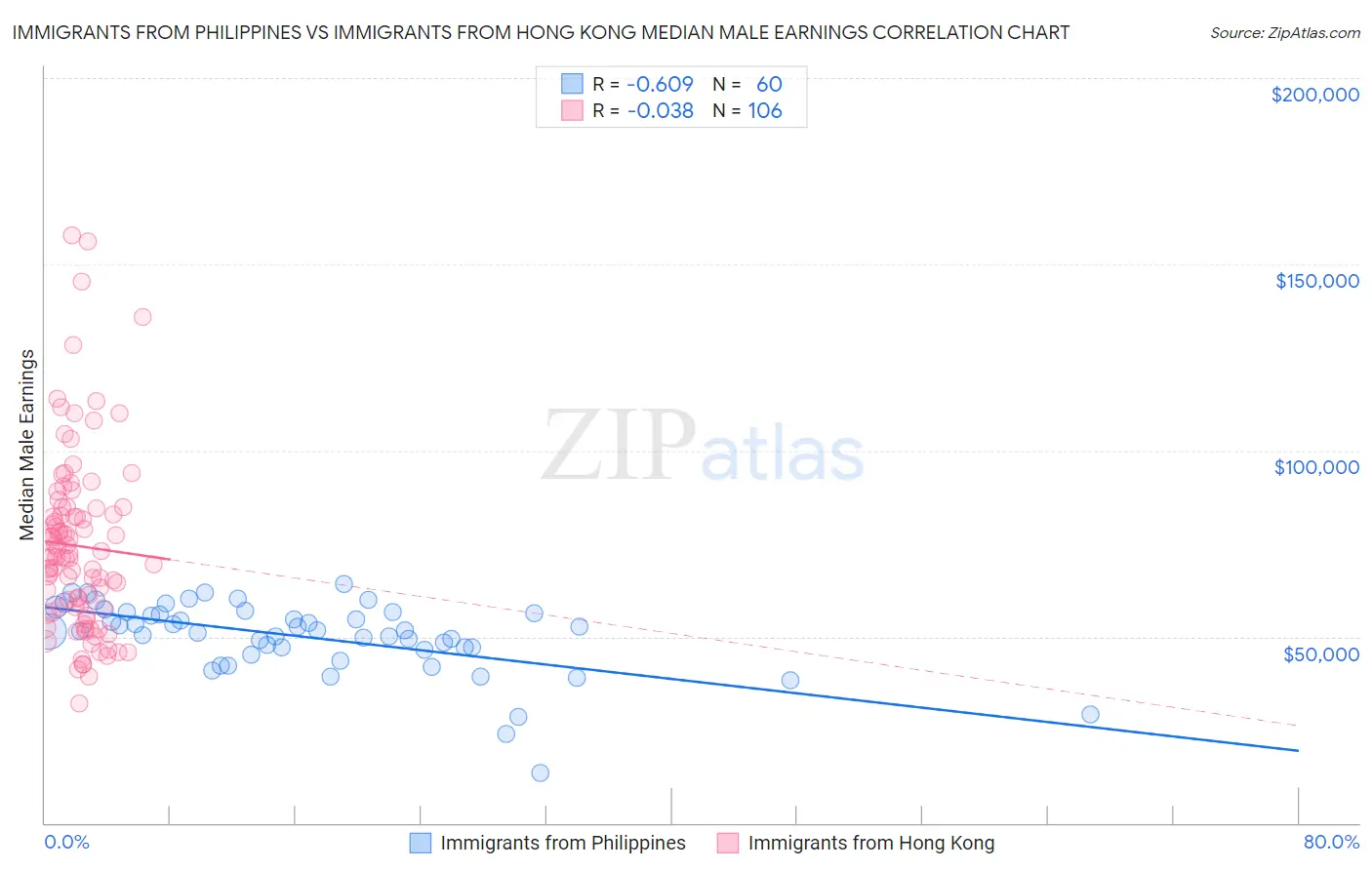 Immigrants from Philippines vs Immigrants from Hong Kong Median Male Earnings