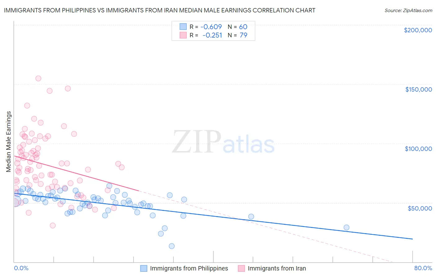 Immigrants from Philippines vs Immigrants from Iran Median Male Earnings