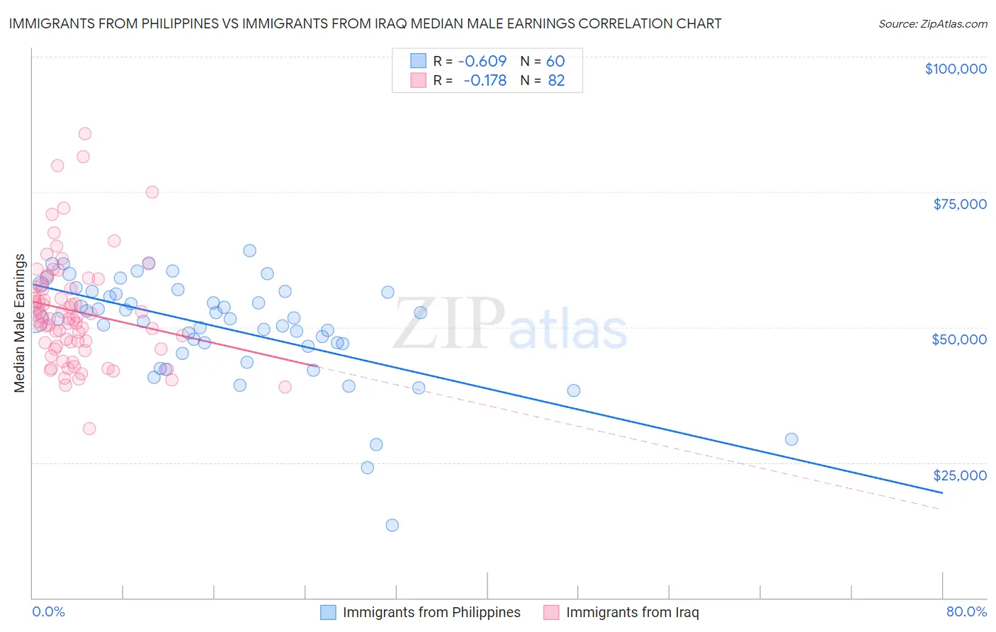 Immigrants from Philippines vs Immigrants from Iraq Median Male Earnings