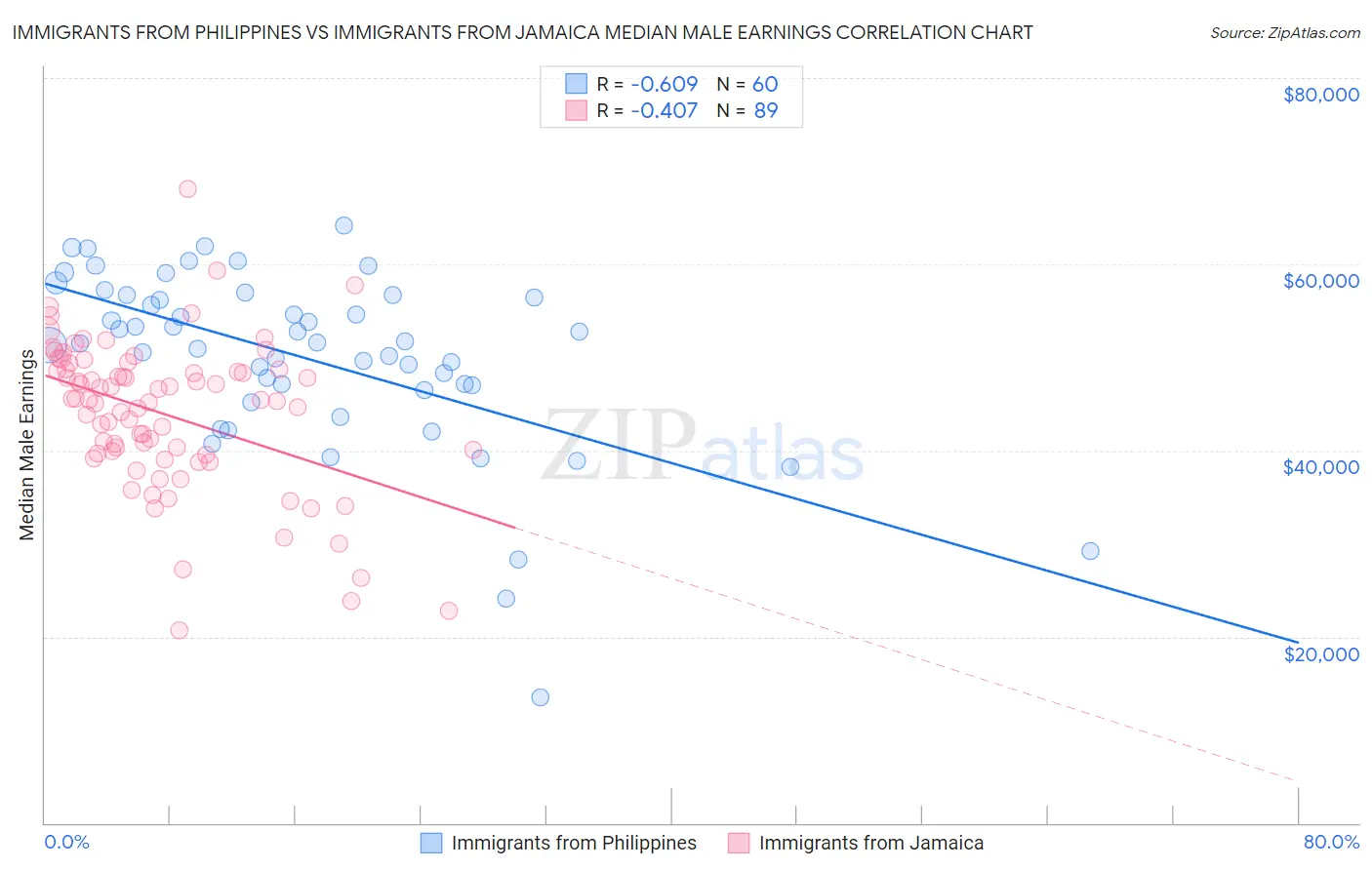 Immigrants from Philippines vs Immigrants from Jamaica Median Male Earnings