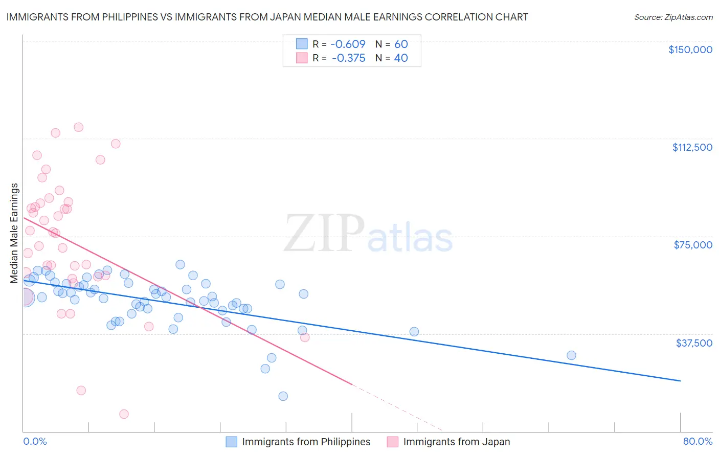 Immigrants from Philippines vs Immigrants from Japan Median Male Earnings