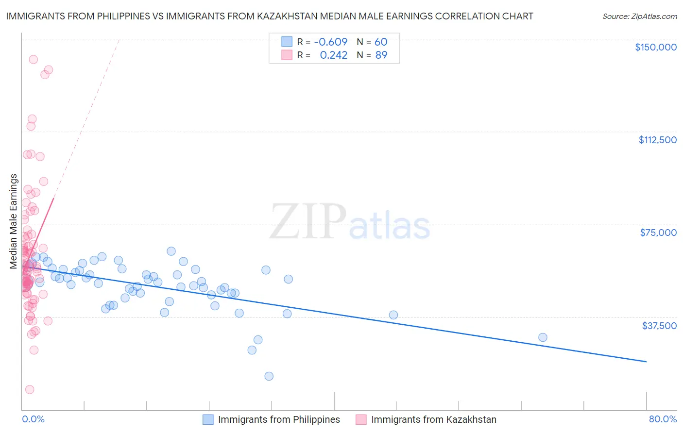 Immigrants from Philippines vs Immigrants from Kazakhstan Median Male Earnings