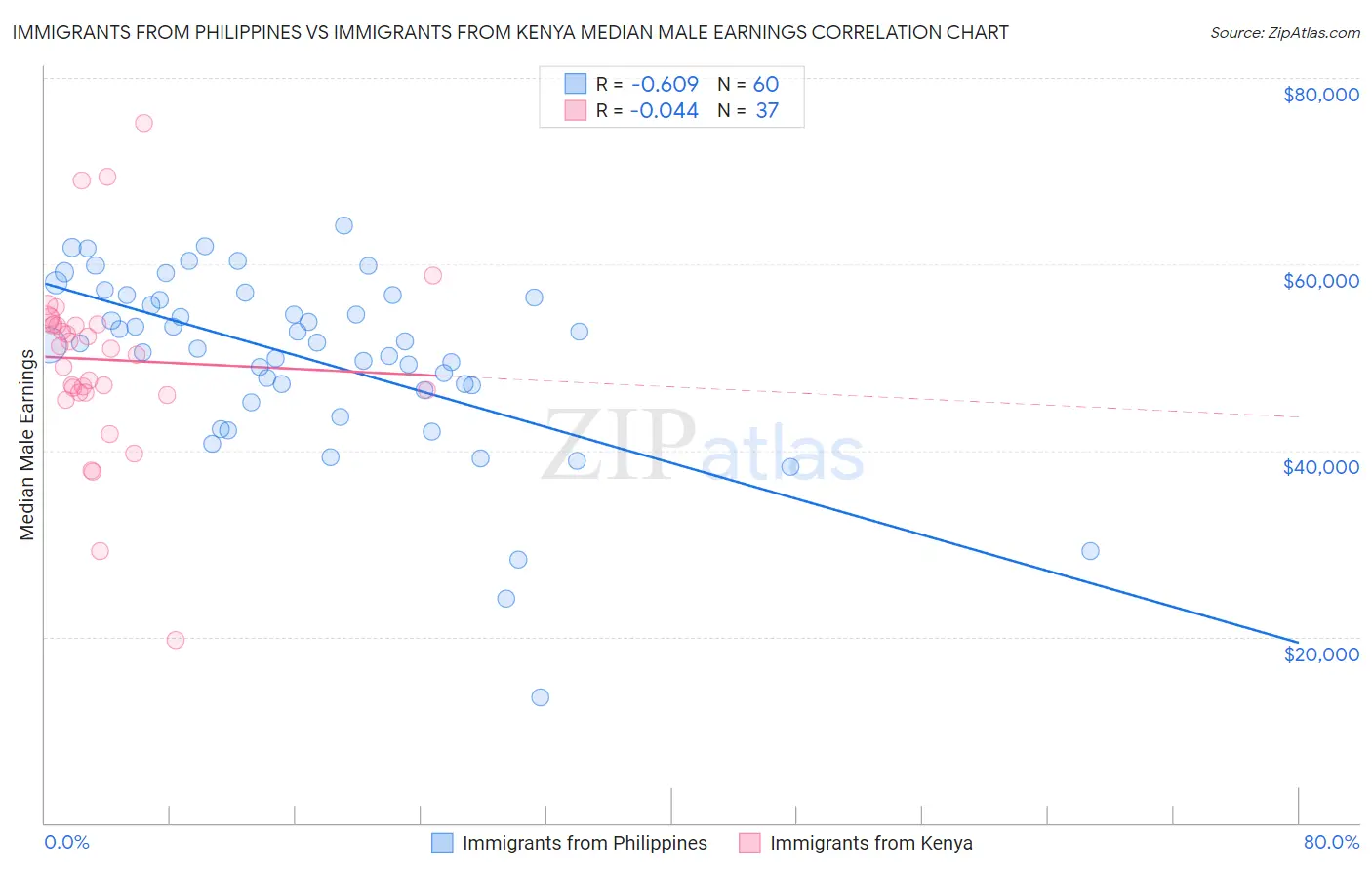 Immigrants from Philippines vs Immigrants from Kenya Median Male Earnings
