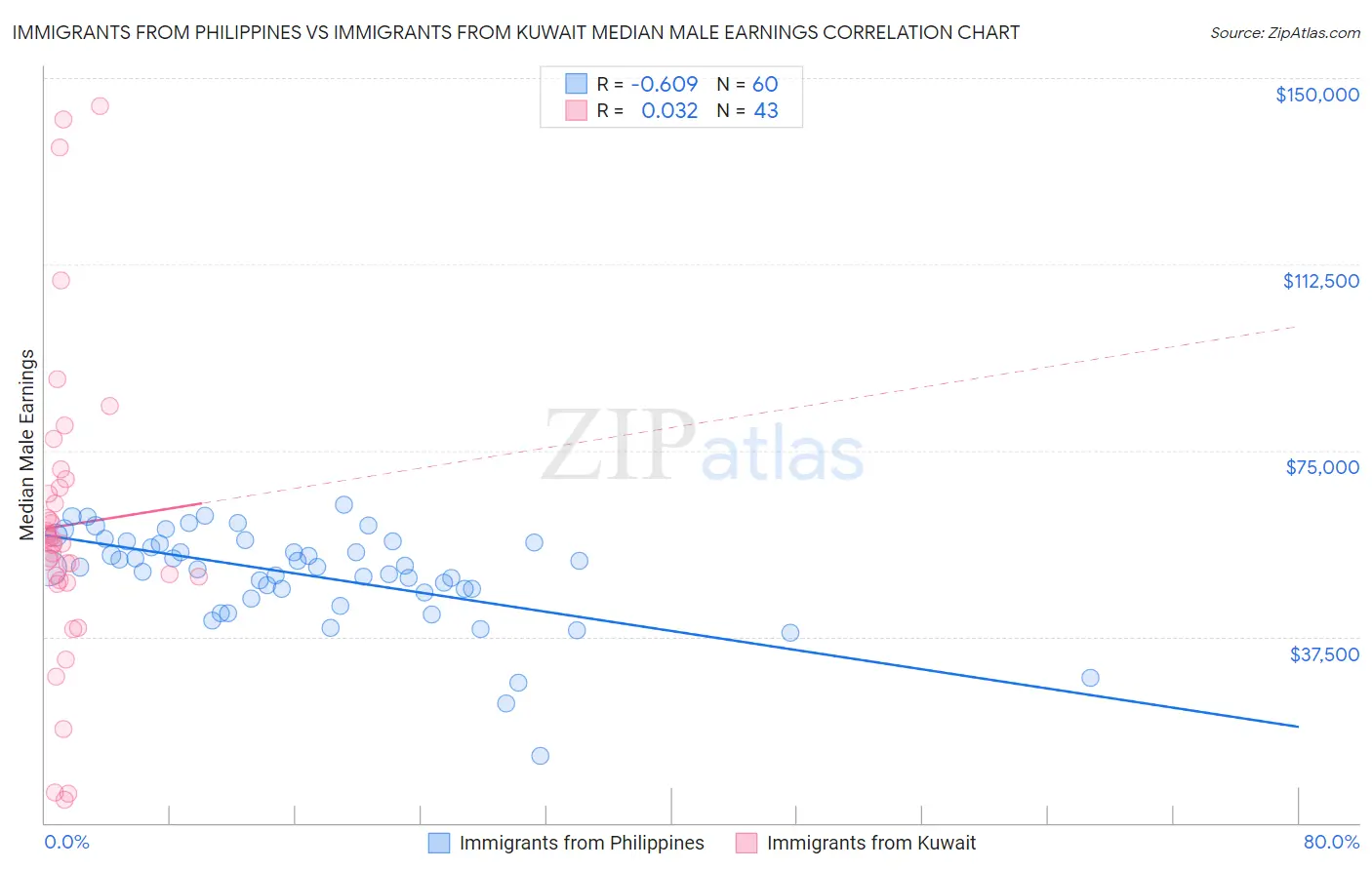 Immigrants from Philippines vs Immigrants from Kuwait Median Male Earnings