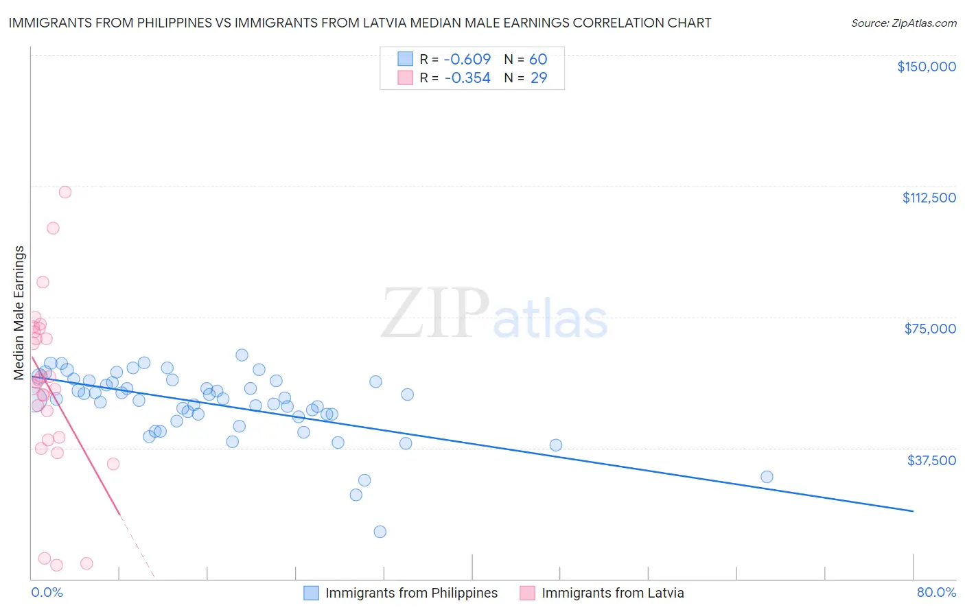 Immigrants from Philippines vs Immigrants from Latvia Median Male Earnings