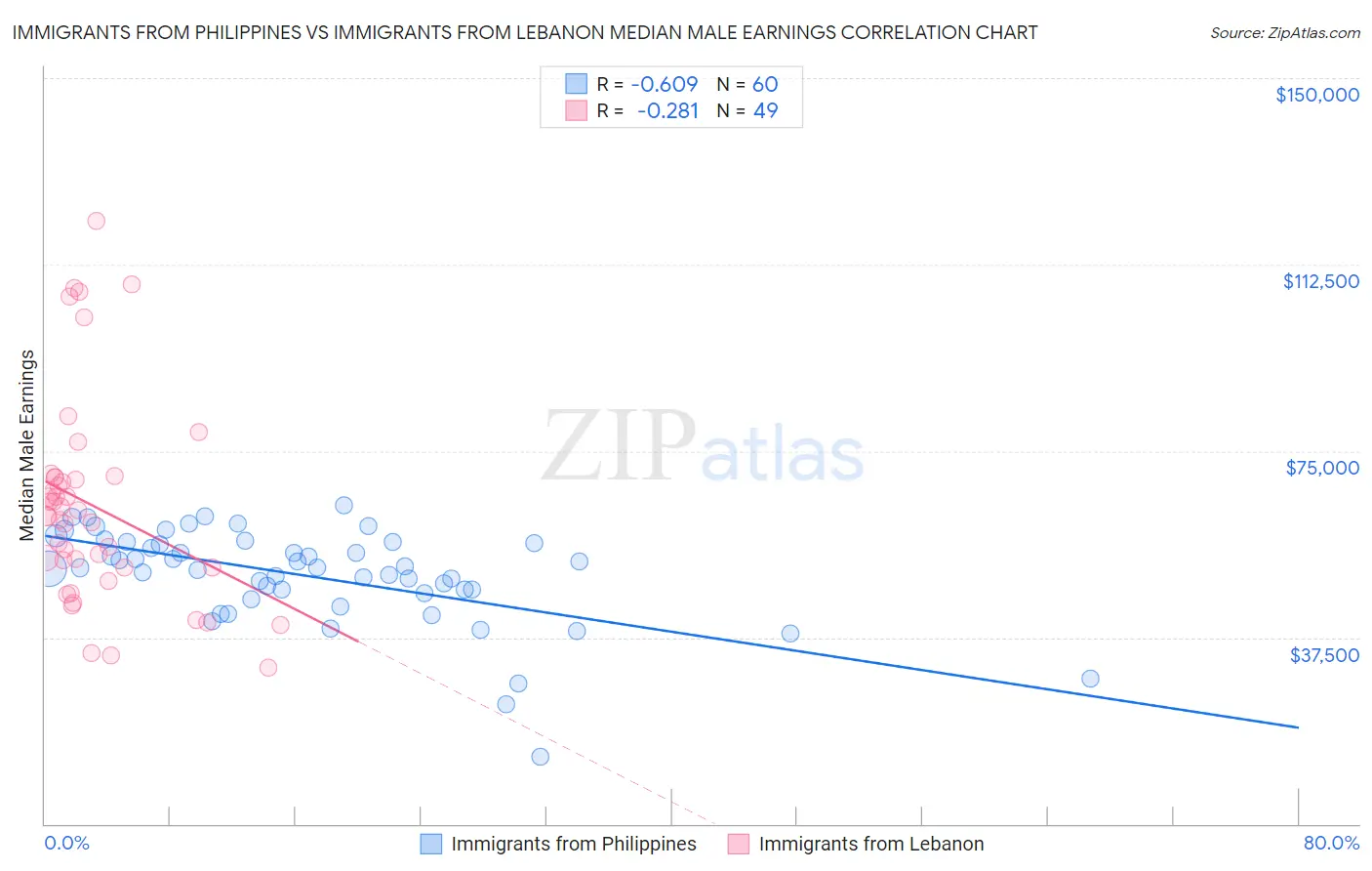 Immigrants from Philippines vs Immigrants from Lebanon Median Male Earnings