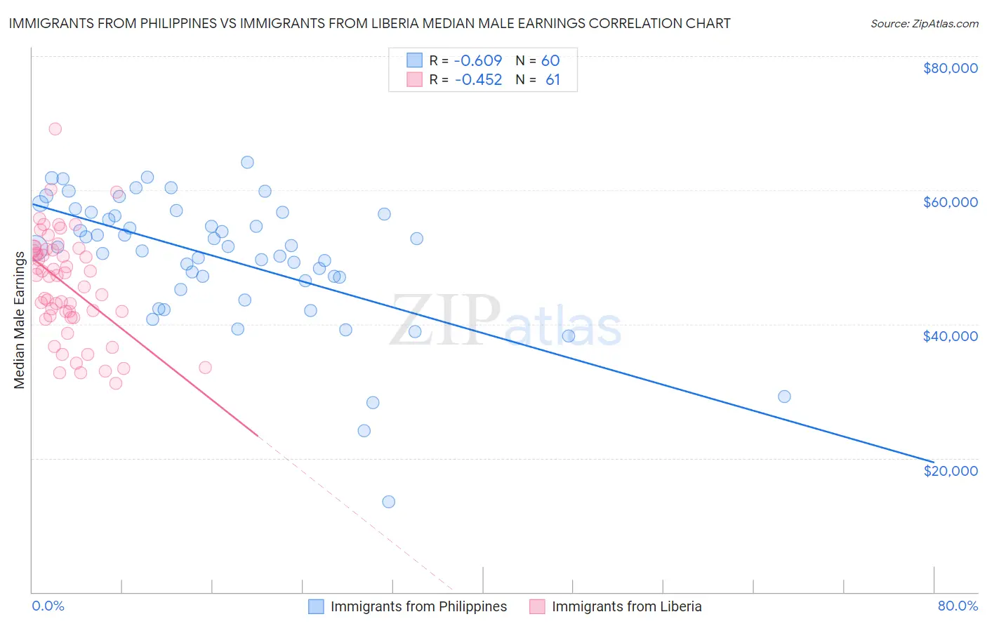 Immigrants from Philippines vs Immigrants from Liberia Median Male Earnings