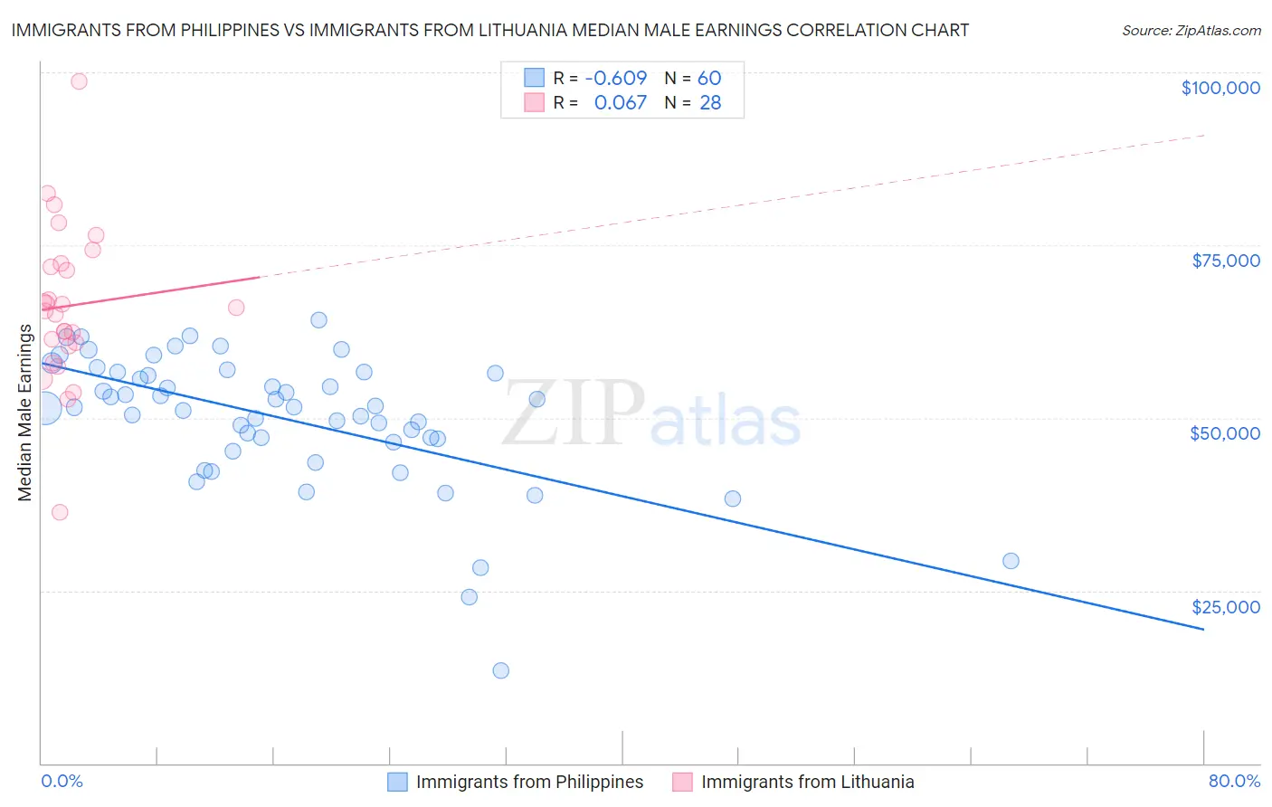 Immigrants from Philippines vs Immigrants from Lithuania Median Male Earnings
