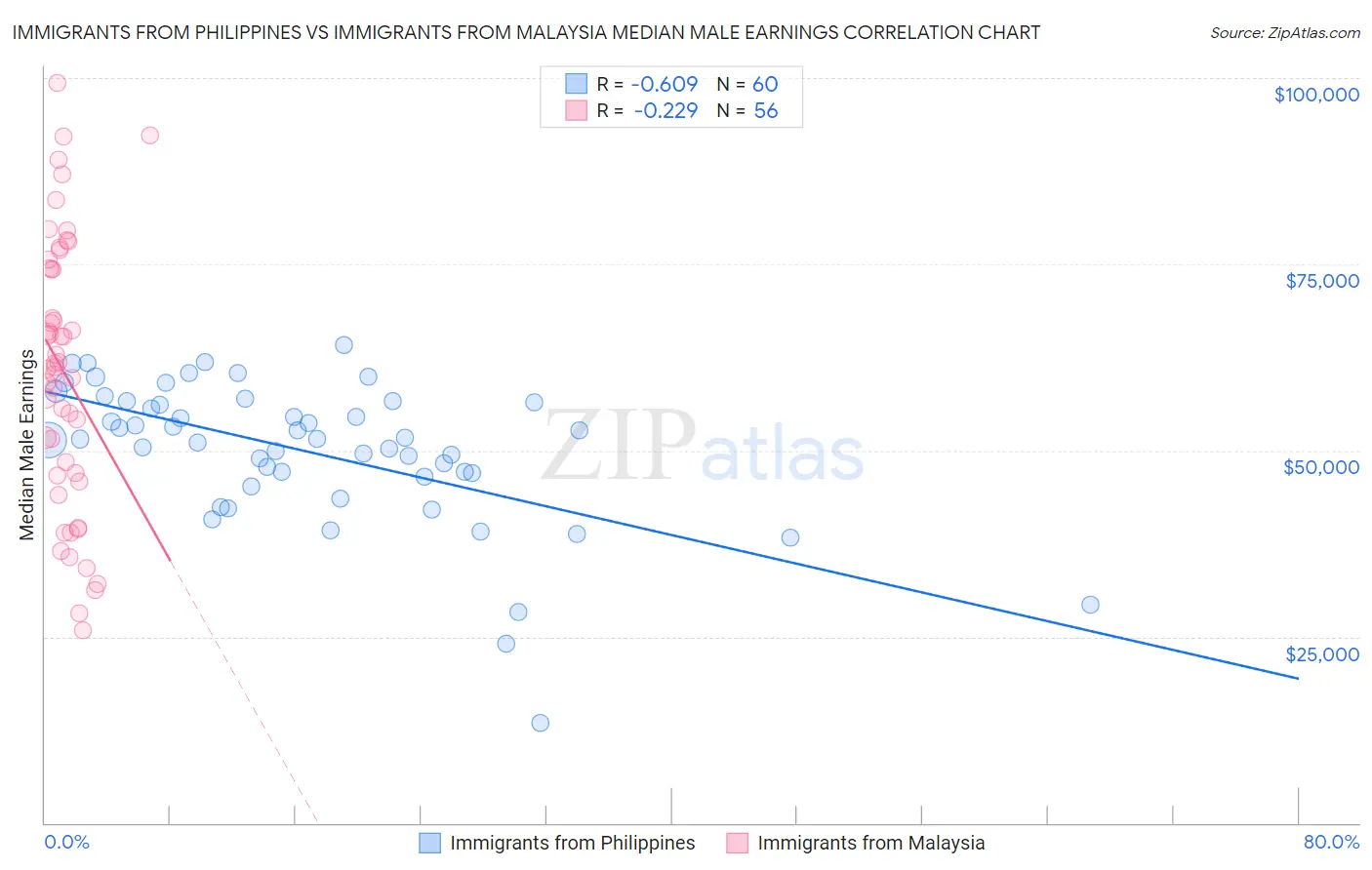 Immigrants from Philippines vs Immigrants from Malaysia Median Male Earnings