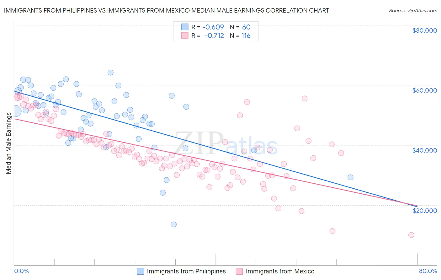 Immigrants from Philippines vs Immigrants from Mexico Median Male Earnings