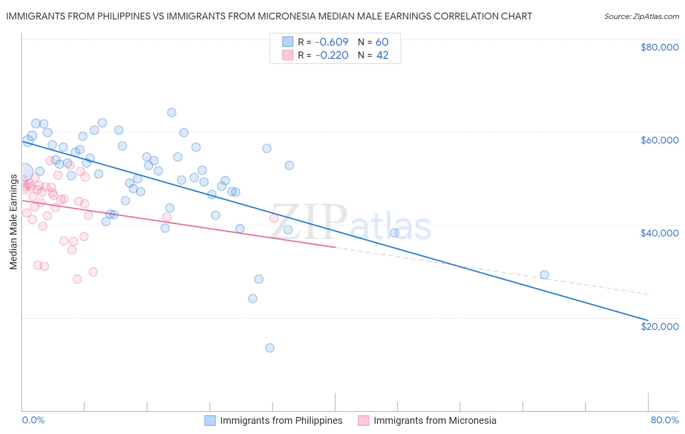 Immigrants from Philippines vs Immigrants from Micronesia Median Male Earnings