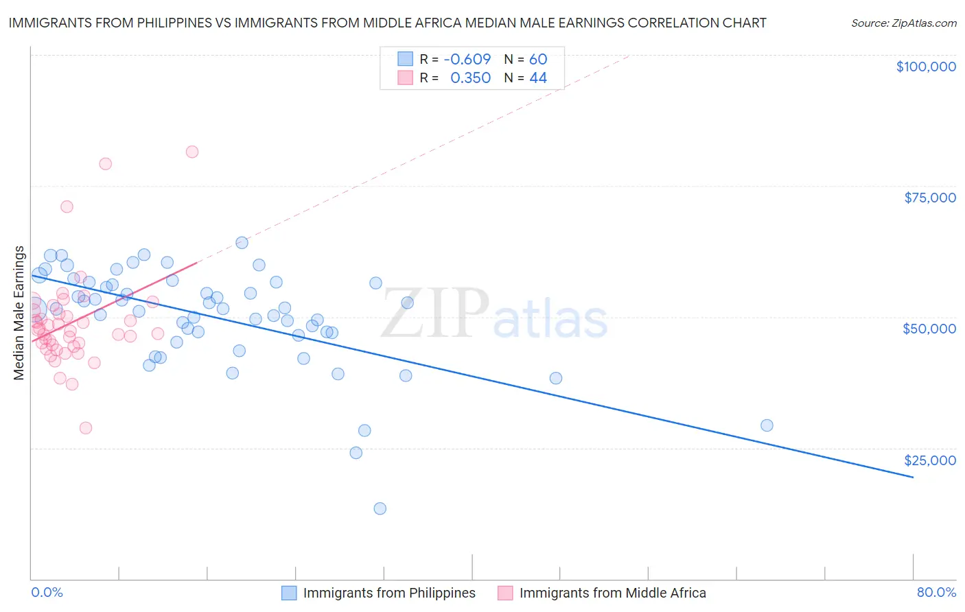 Immigrants from Philippines vs Immigrants from Middle Africa Median Male Earnings