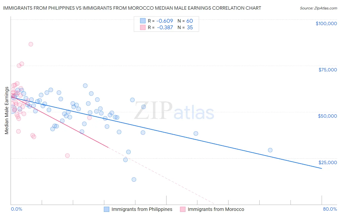 Immigrants from Philippines vs Immigrants from Morocco Median Male Earnings