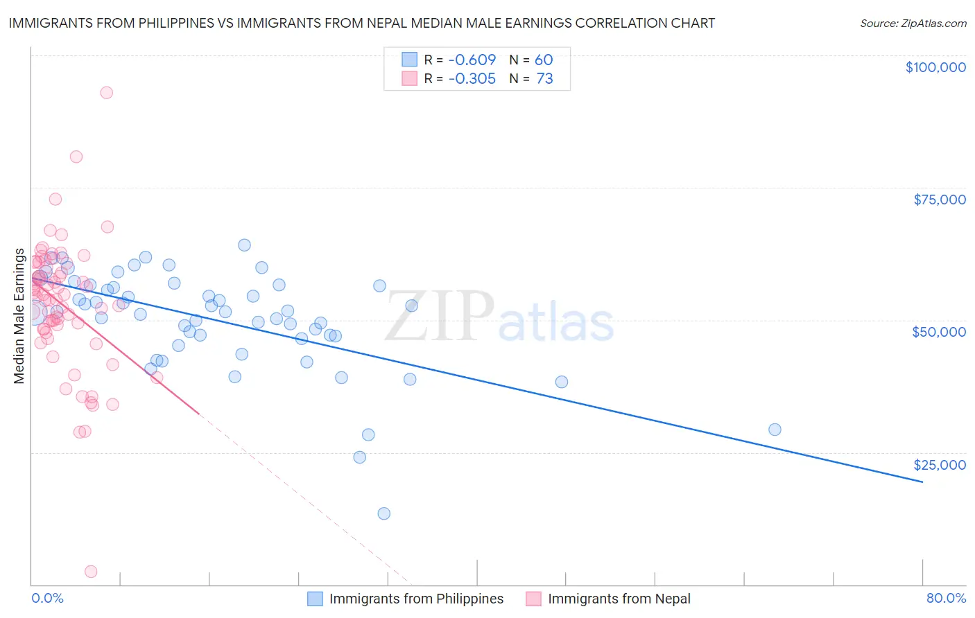 Immigrants from Philippines vs Immigrants from Nepal Median Male Earnings