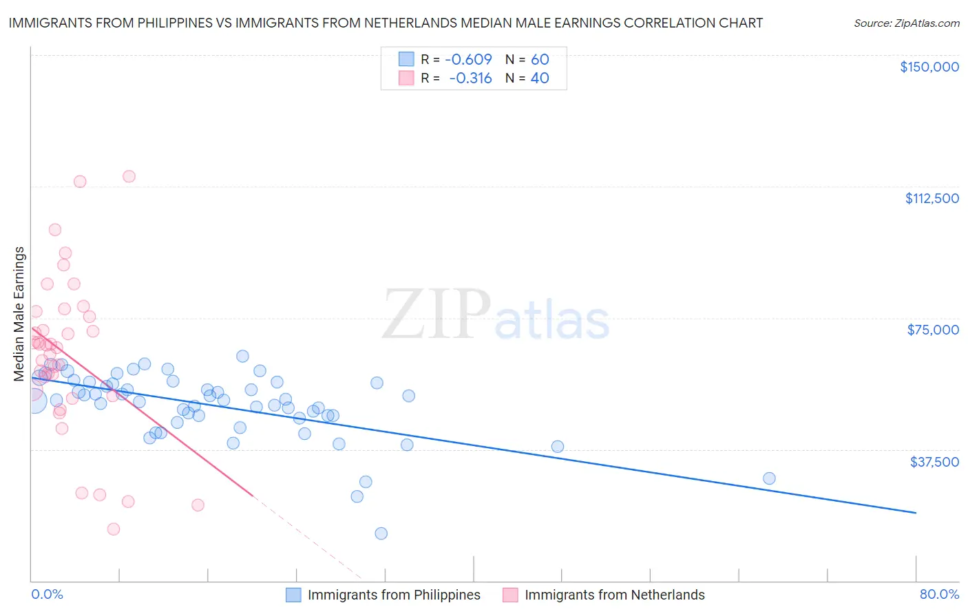 Immigrants from Philippines vs Immigrants from Netherlands Median Male Earnings