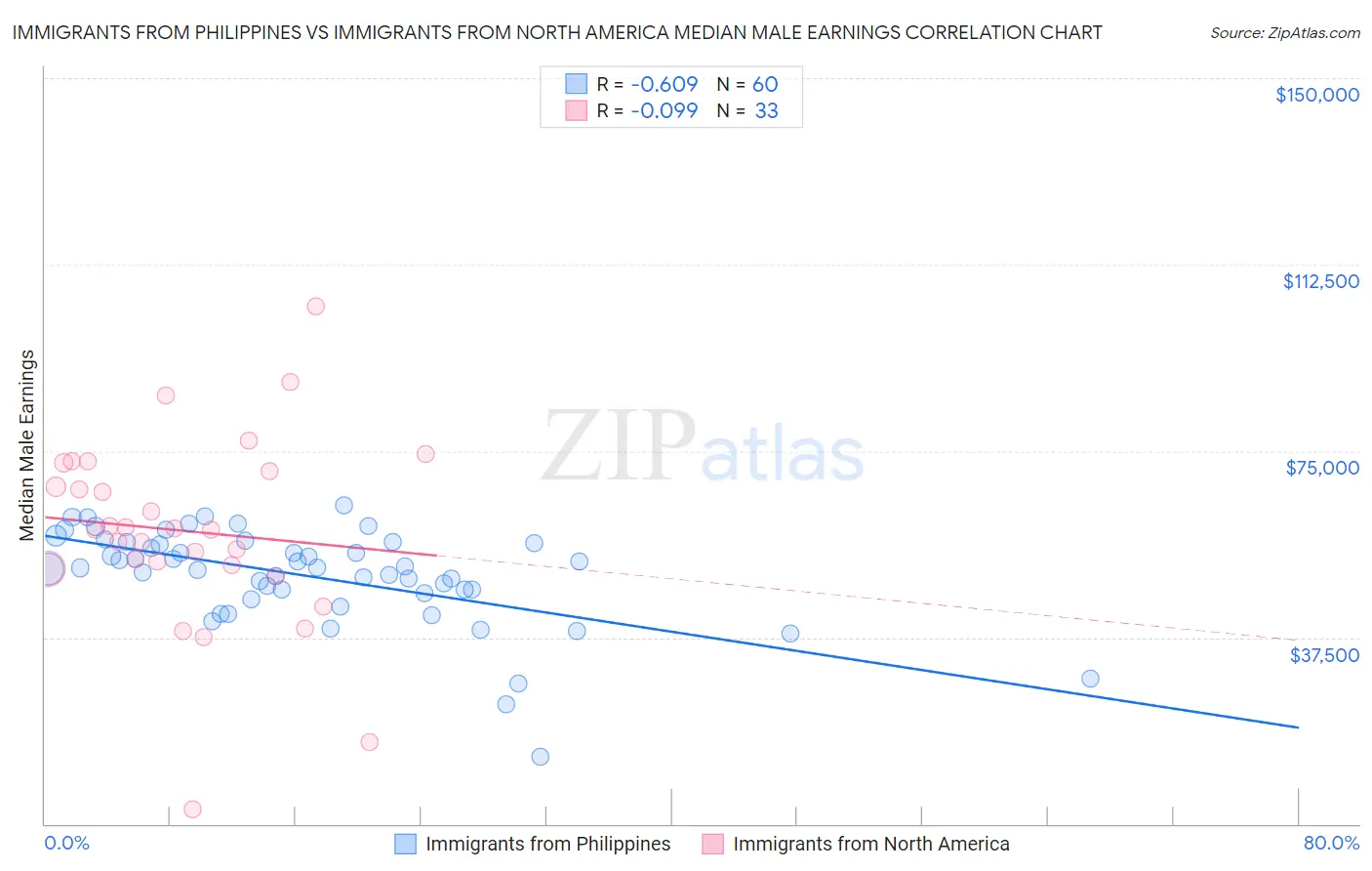 Immigrants from Philippines vs Immigrants from North America Median Male Earnings