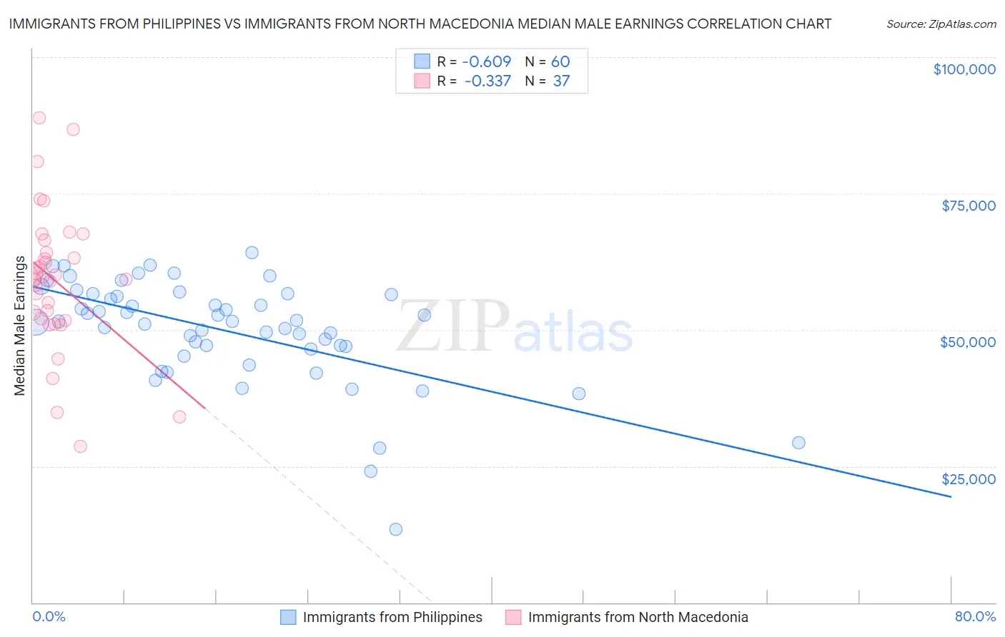 Immigrants from Philippines vs Immigrants from North Macedonia Median Male Earnings