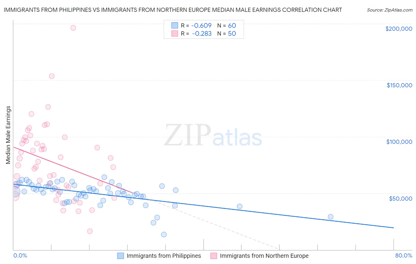 Immigrants from Philippines vs Immigrants from Northern Europe Median Male Earnings