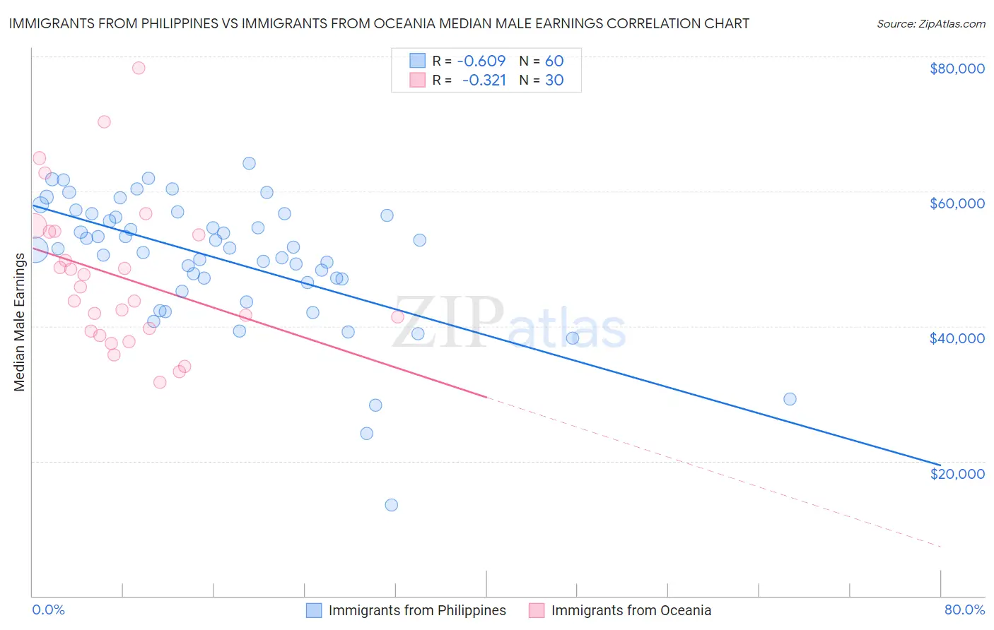 Immigrants from Philippines vs Immigrants from Oceania Median Male Earnings