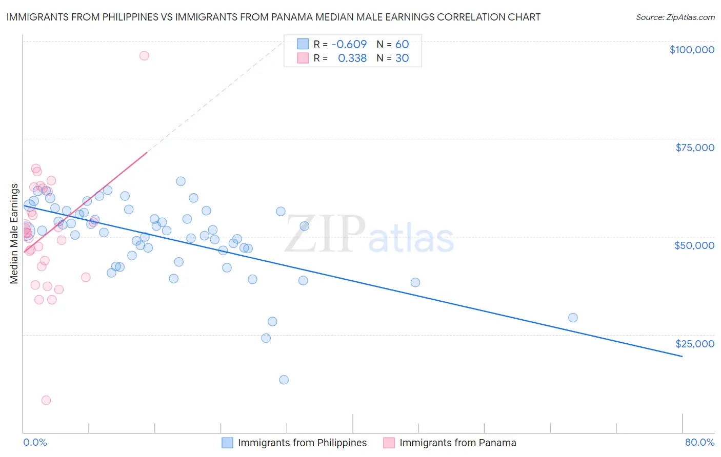 Immigrants from Philippines vs Immigrants from Panama Median Male Earnings