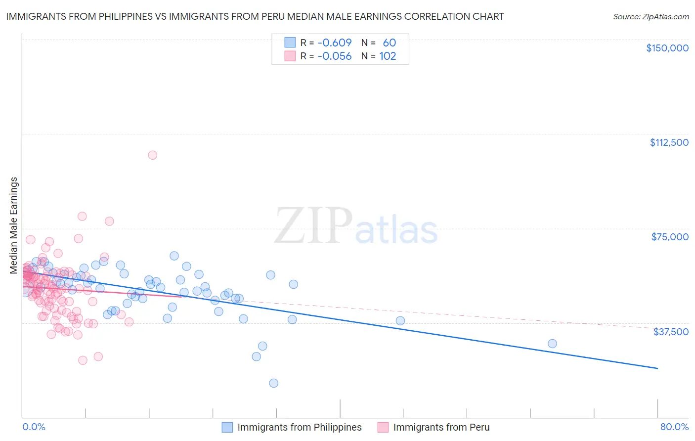 Immigrants from Philippines vs Immigrants from Peru Median Male Earnings
