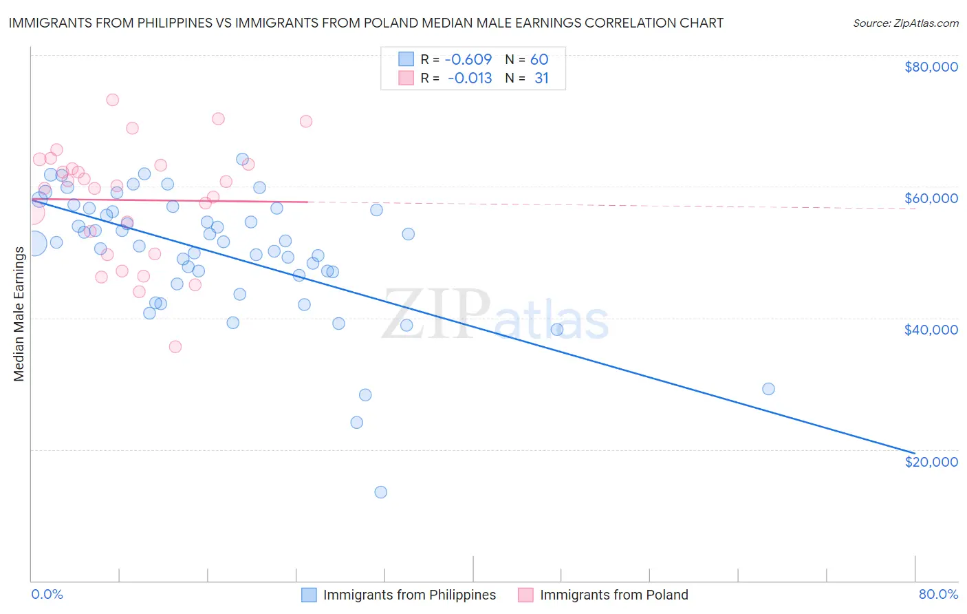 Immigrants from Philippines vs Immigrants from Poland Median Male Earnings