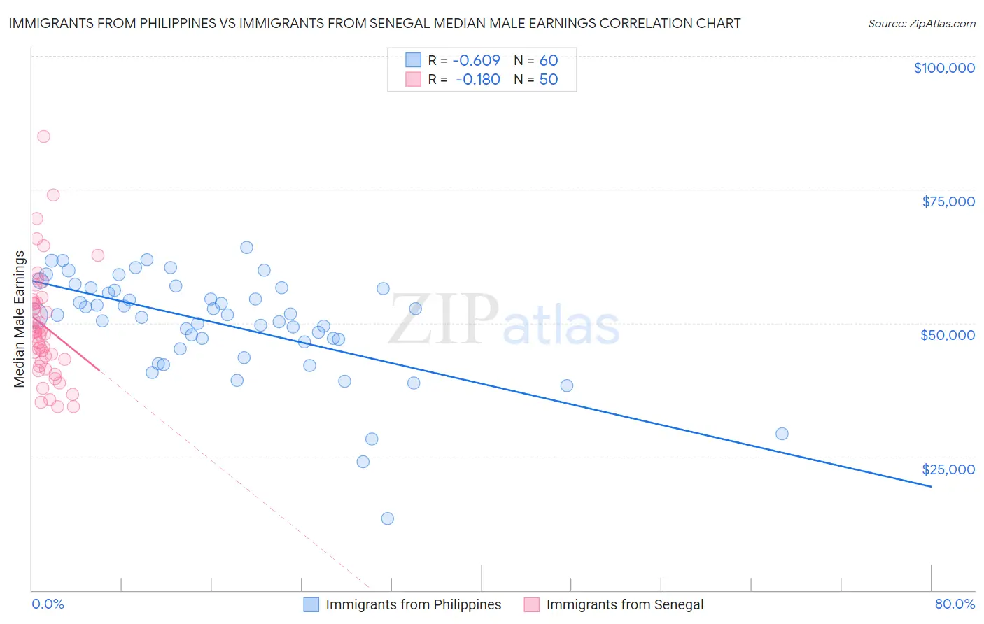 Immigrants from Philippines vs Immigrants from Senegal Median Male Earnings