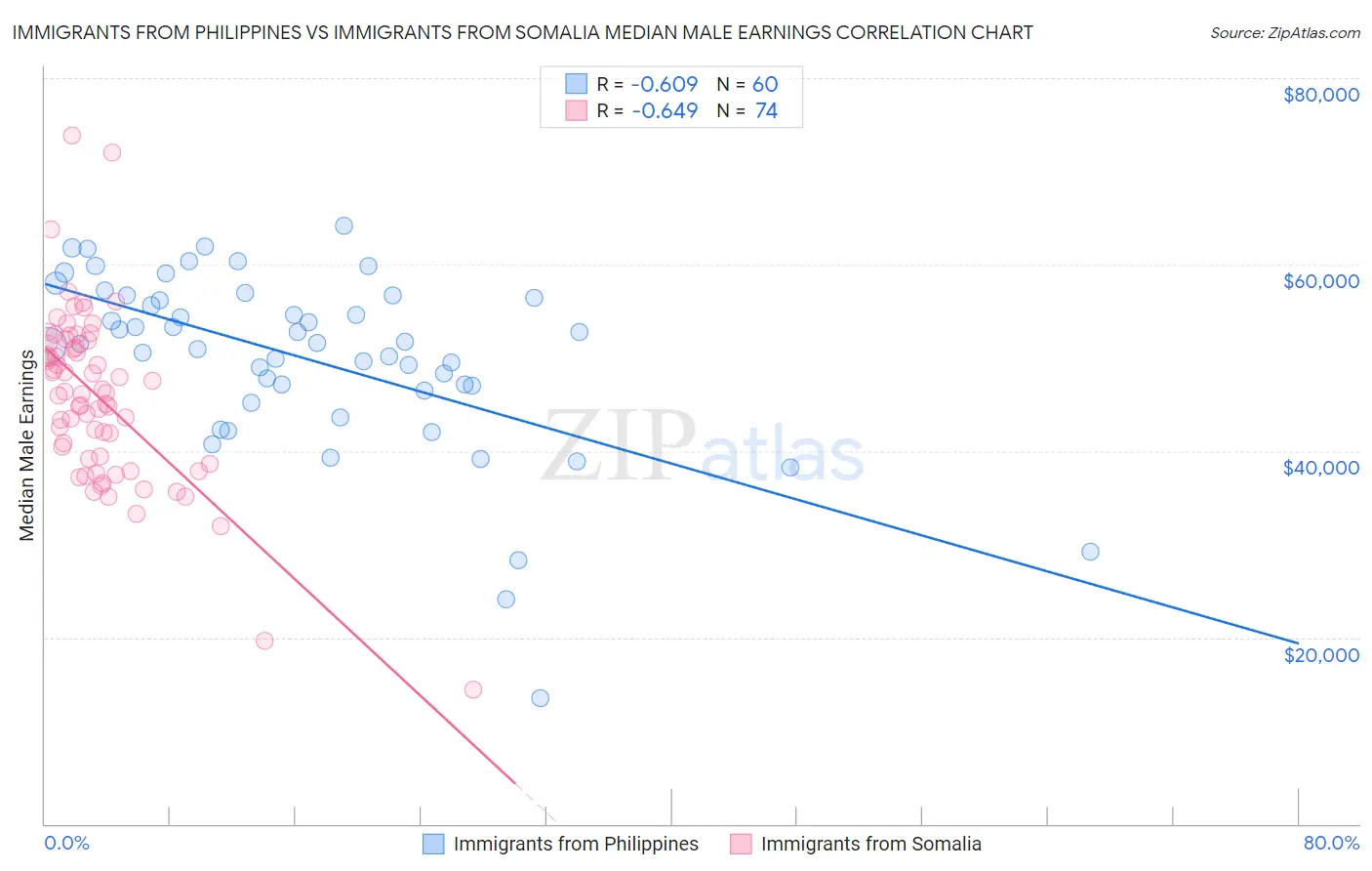 Immigrants from Philippines vs Immigrants from Somalia Median Male Earnings