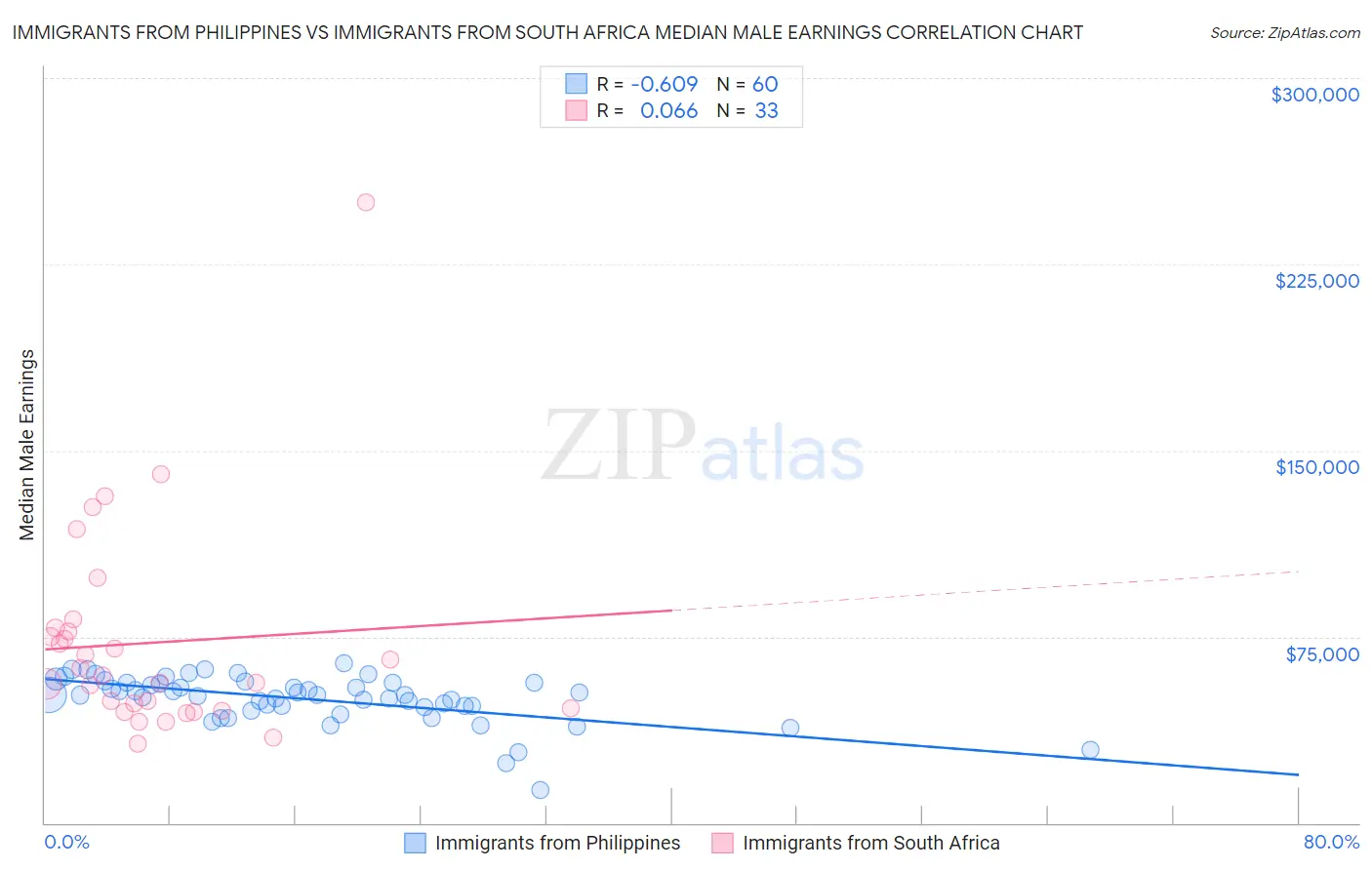 Immigrants from Philippines vs Immigrants from South Africa Median Male Earnings