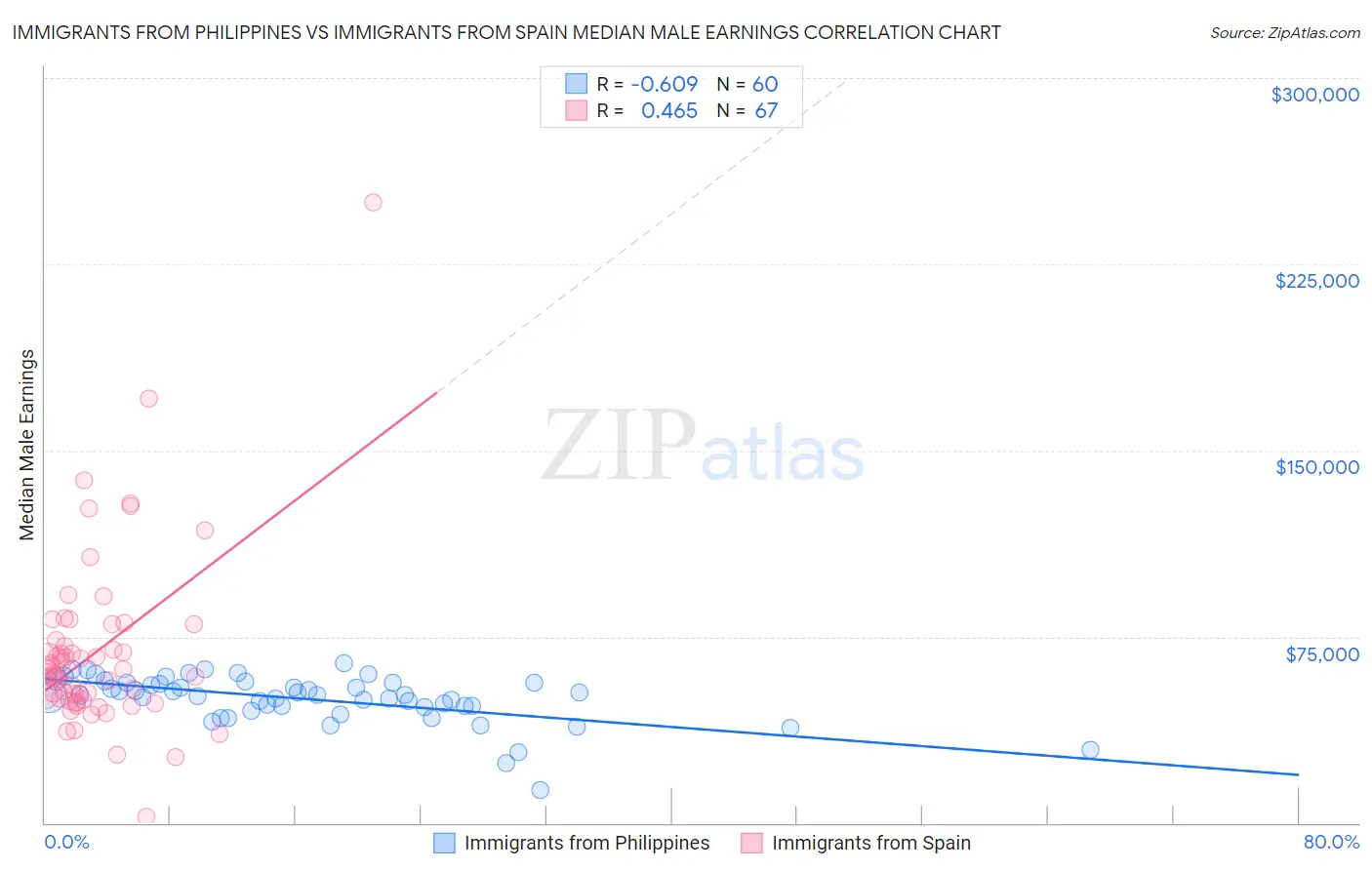 Immigrants from Philippines vs Immigrants from Spain Median Male Earnings