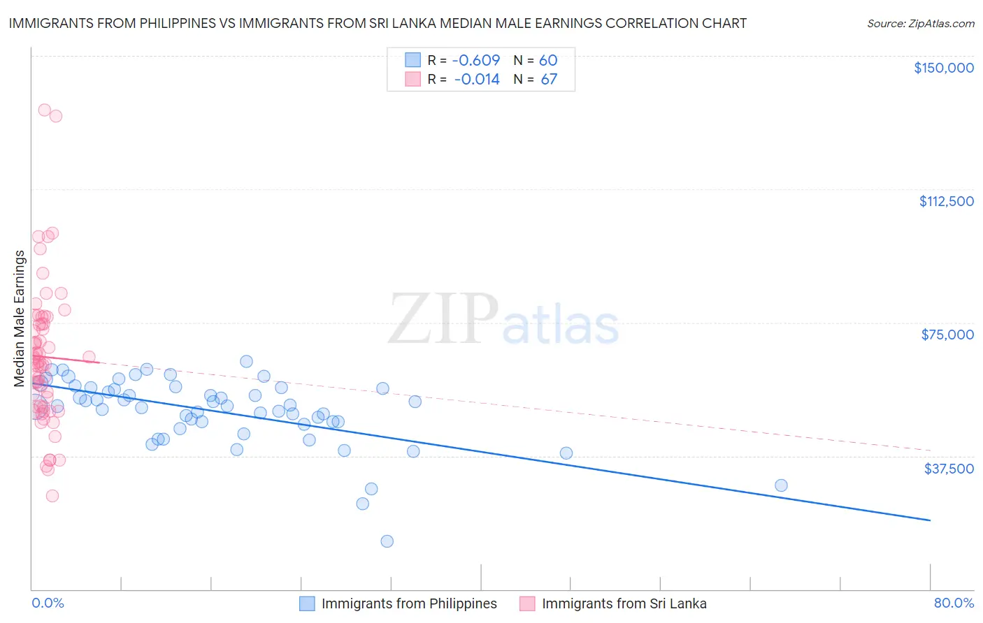 Immigrants from Philippines vs Immigrants from Sri Lanka Median Male Earnings