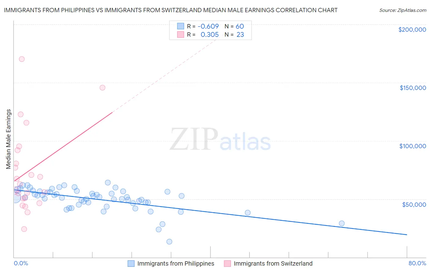 Immigrants from Philippines vs Immigrants from Switzerland Median Male Earnings
