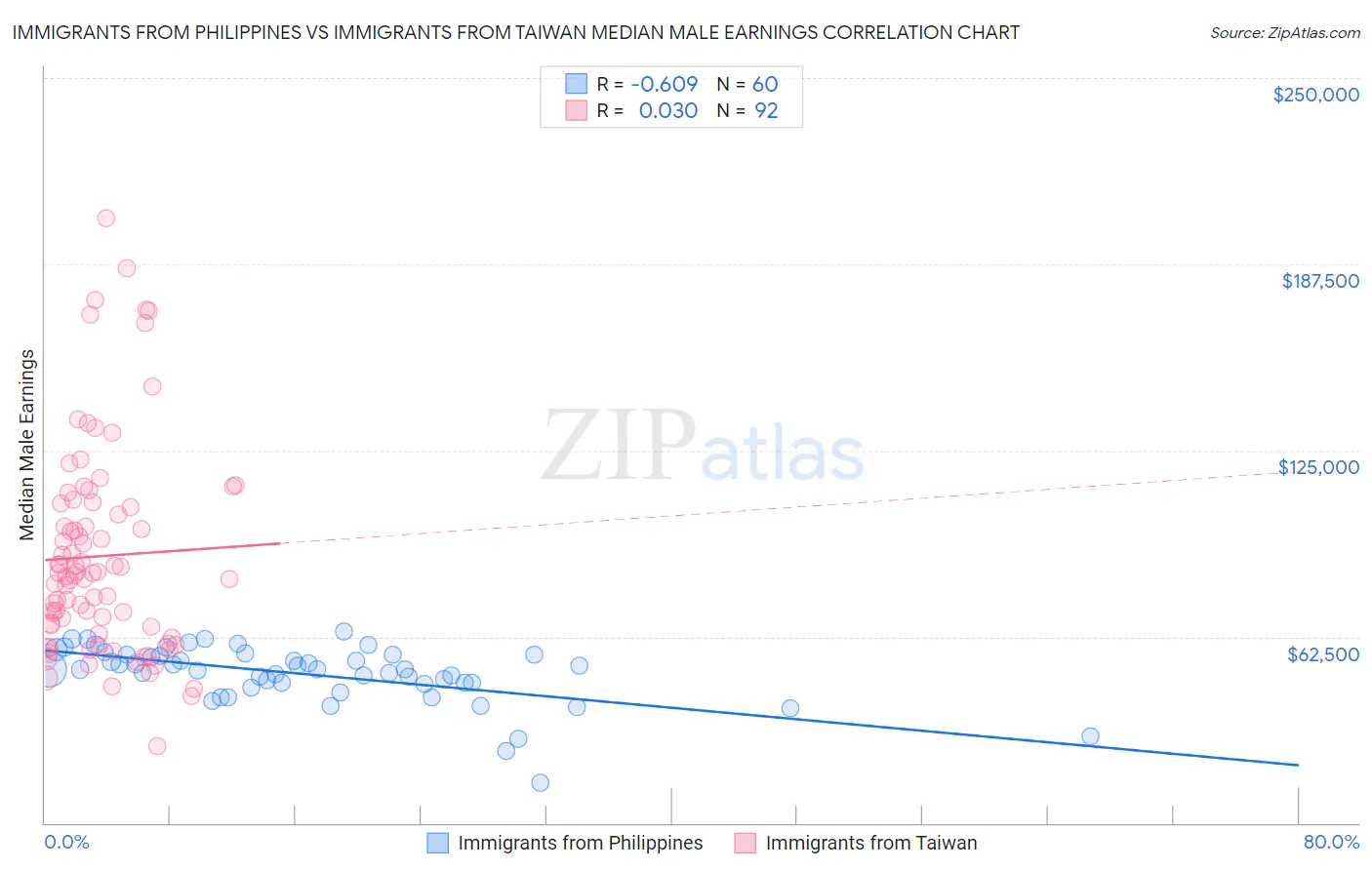 Immigrants from Philippines vs Immigrants from Taiwan Median Male Earnings