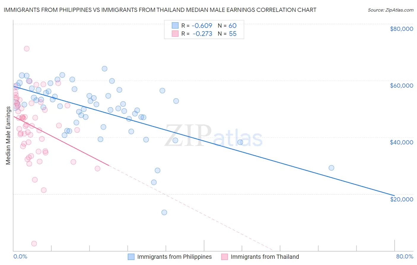 Immigrants from Philippines vs Immigrants from Thailand Median Male Earnings