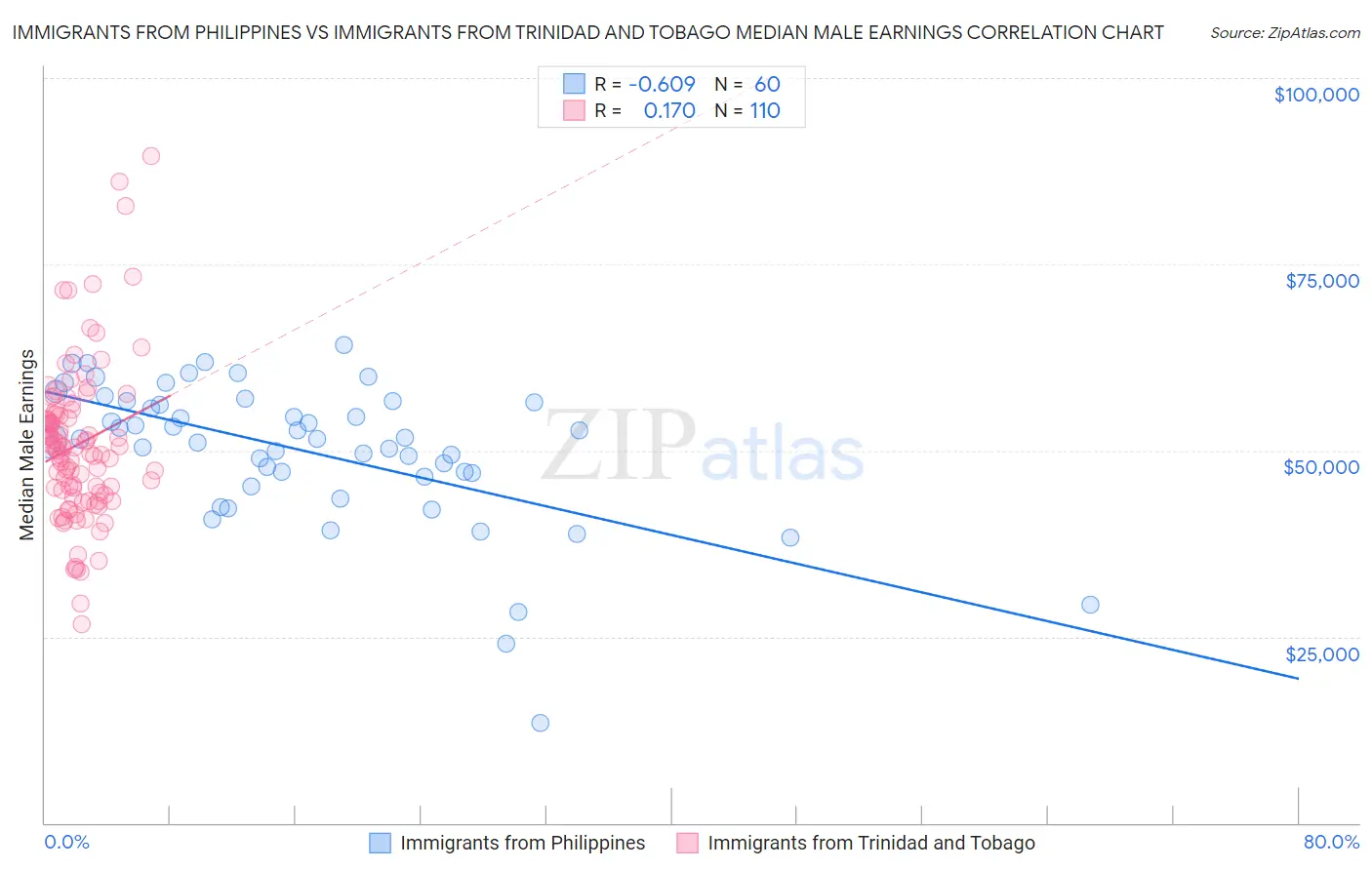 Immigrants from Philippines vs Immigrants from Trinidad and Tobago Median Male Earnings
