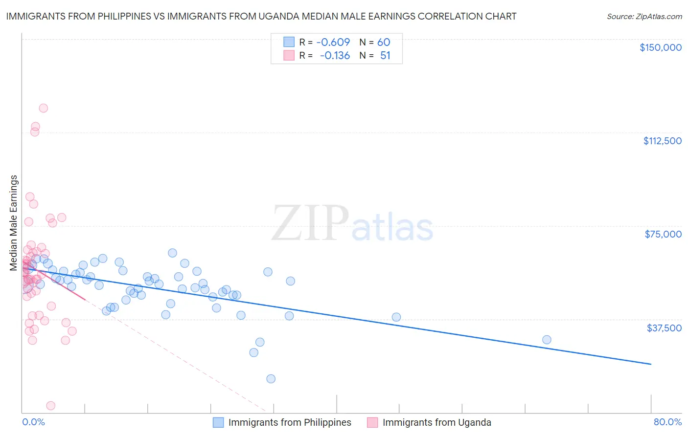 Immigrants from Philippines vs Immigrants from Uganda Median Male Earnings