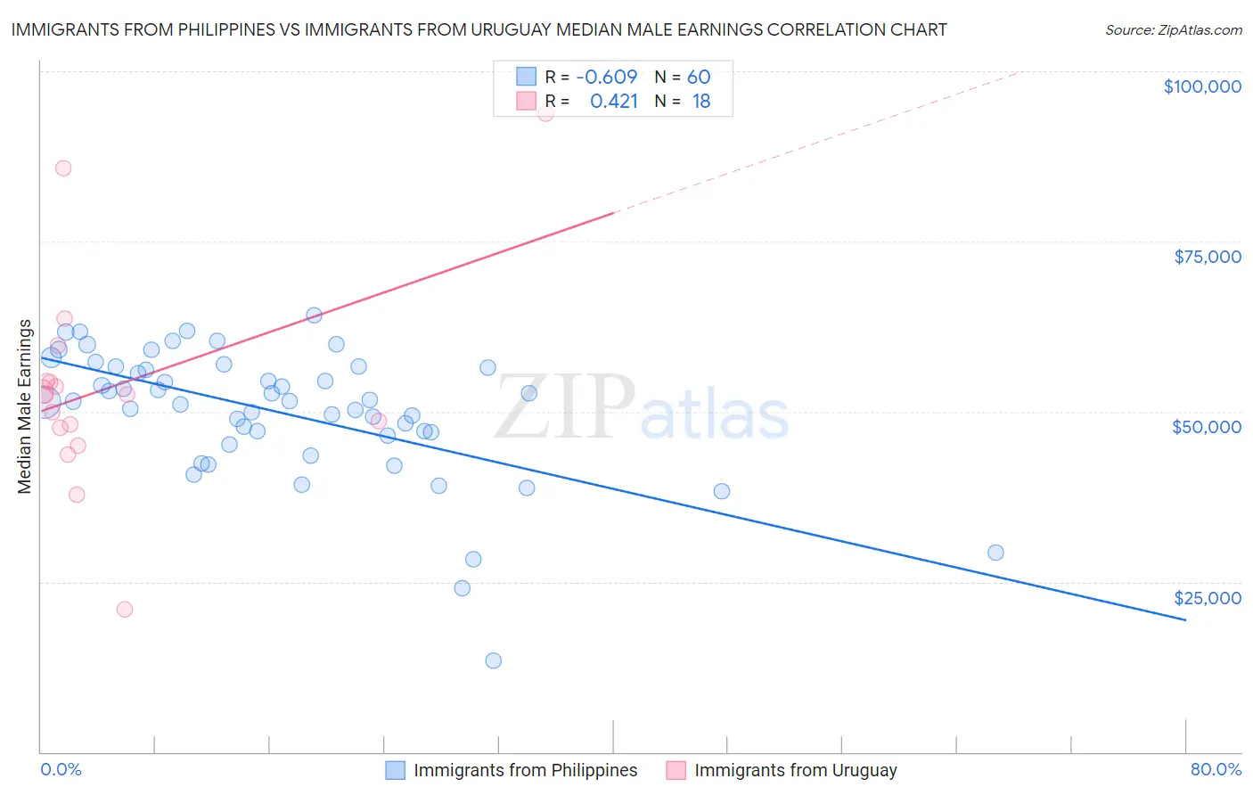 Immigrants from Philippines vs Immigrants from Uruguay Median Male Earnings
