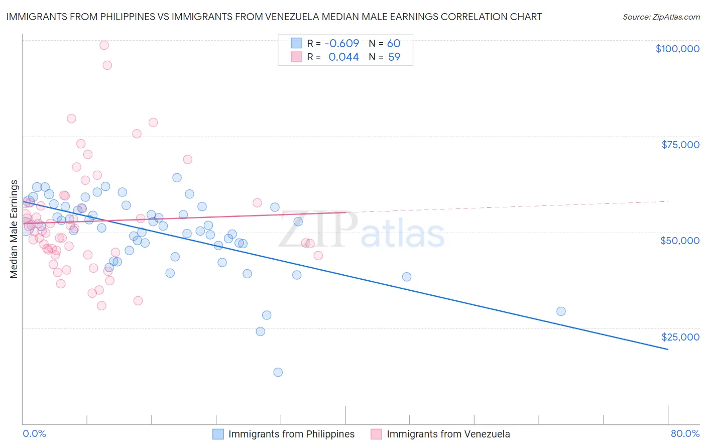 Immigrants from Philippines vs Immigrants from Venezuela Median Male Earnings