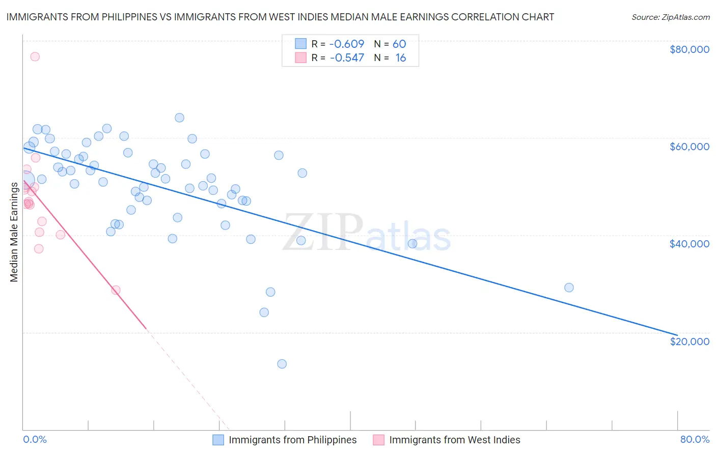 Immigrants from Philippines vs Immigrants from West Indies Median Male Earnings