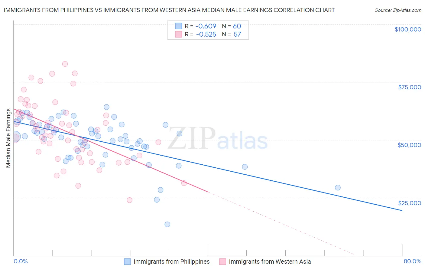 Immigrants from Philippines vs Immigrants from Western Asia Median Male Earnings