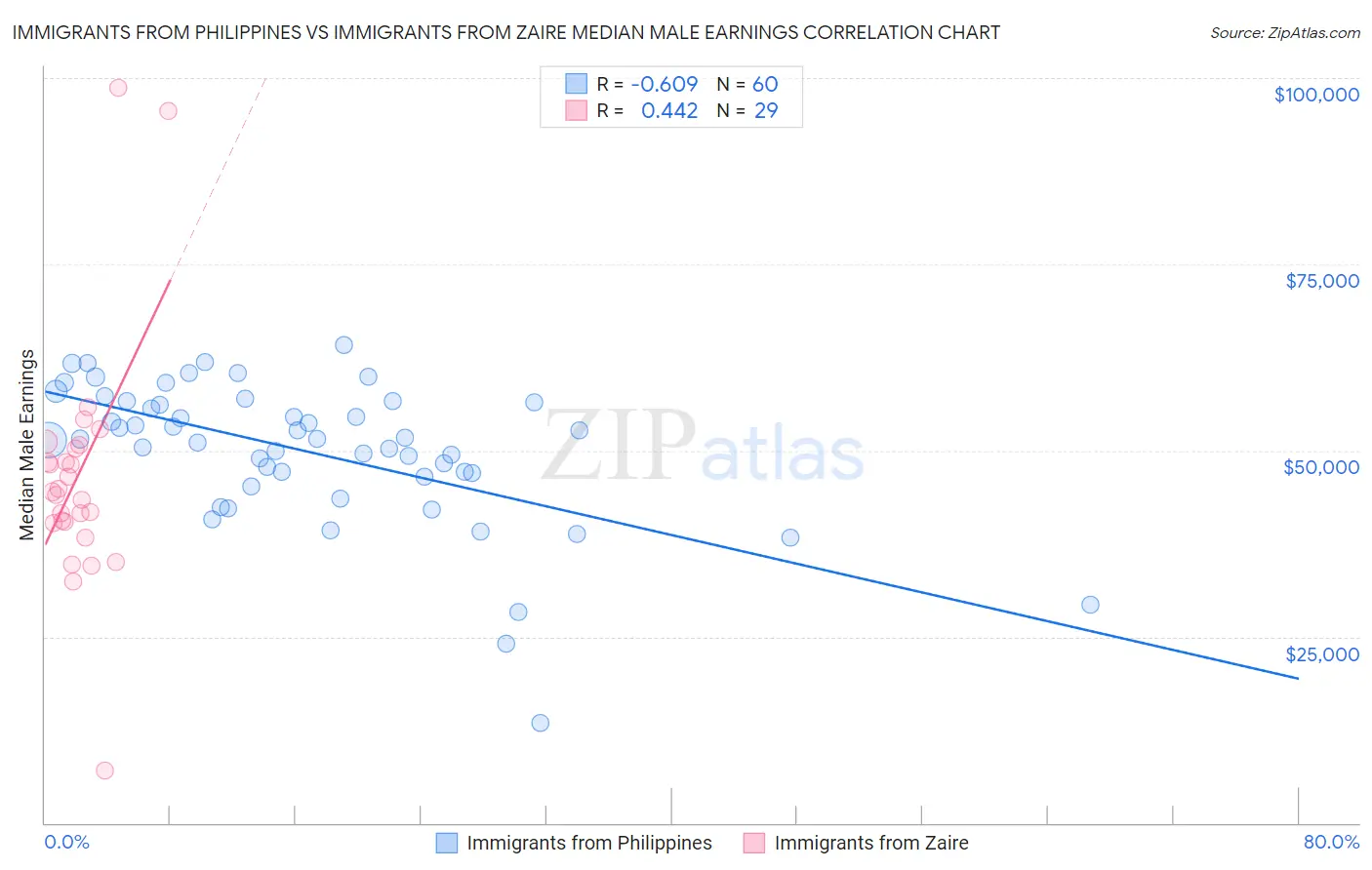 Immigrants from Philippines vs Immigrants from Zaire Median Male Earnings