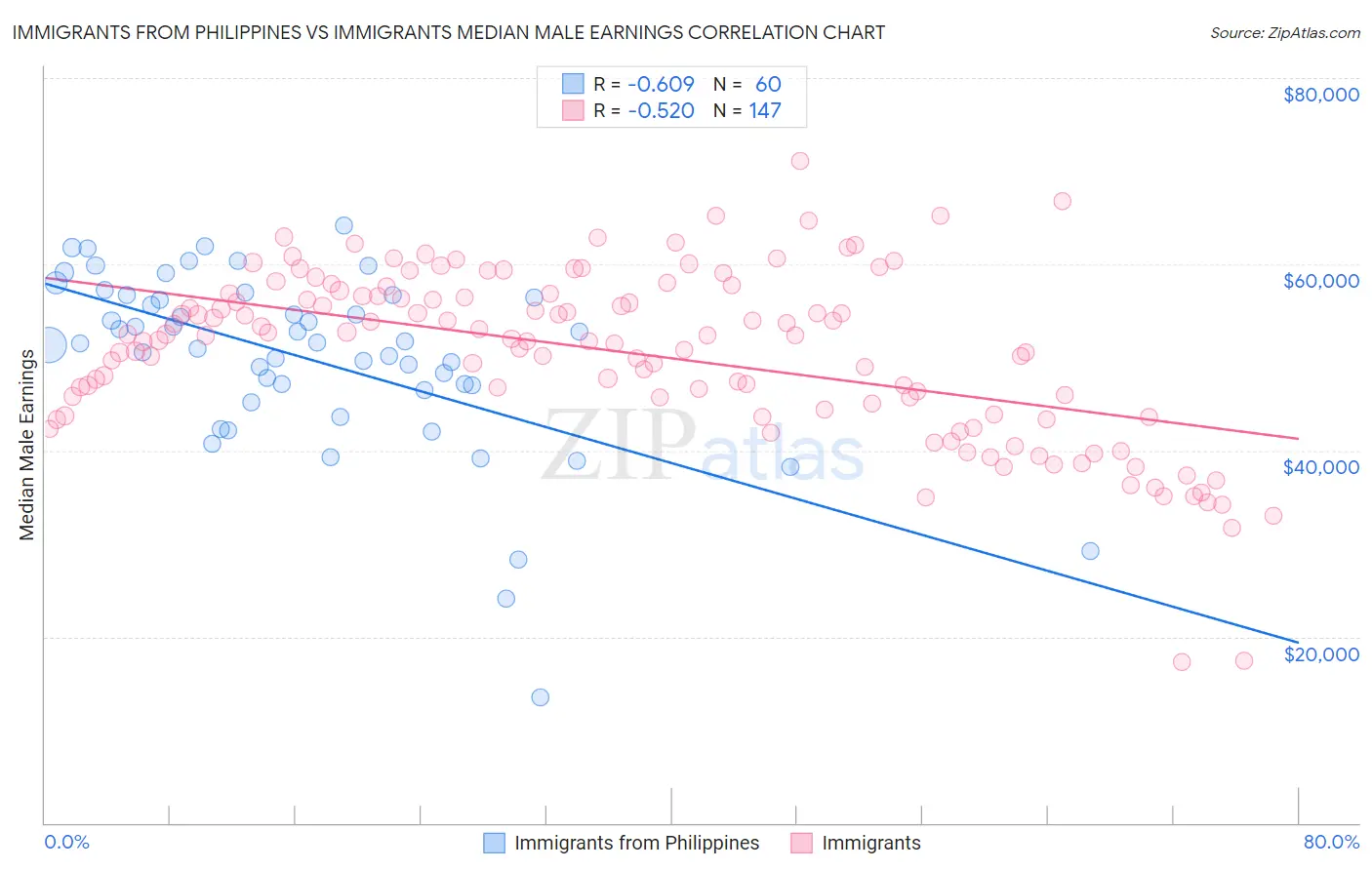 Immigrants from Philippines vs Immigrants Median Male Earnings