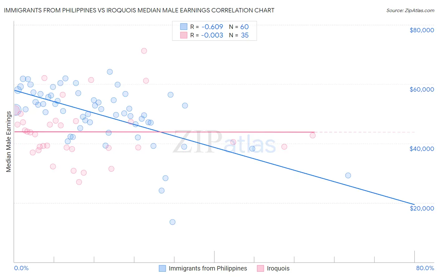 Immigrants from Philippines vs Iroquois Median Male Earnings