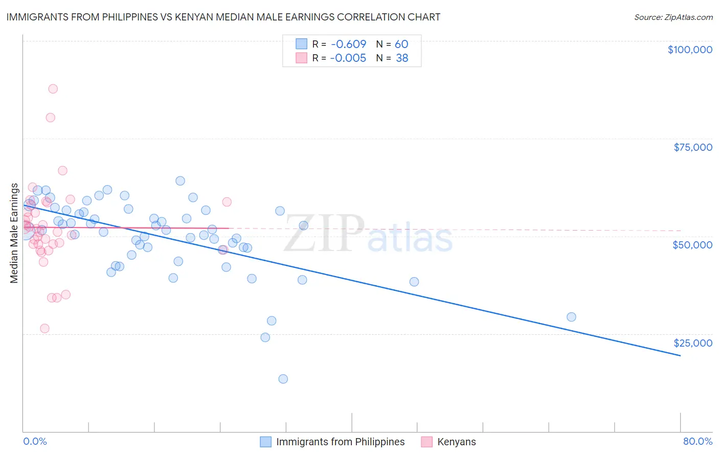 Immigrants from Philippines vs Kenyan Median Male Earnings